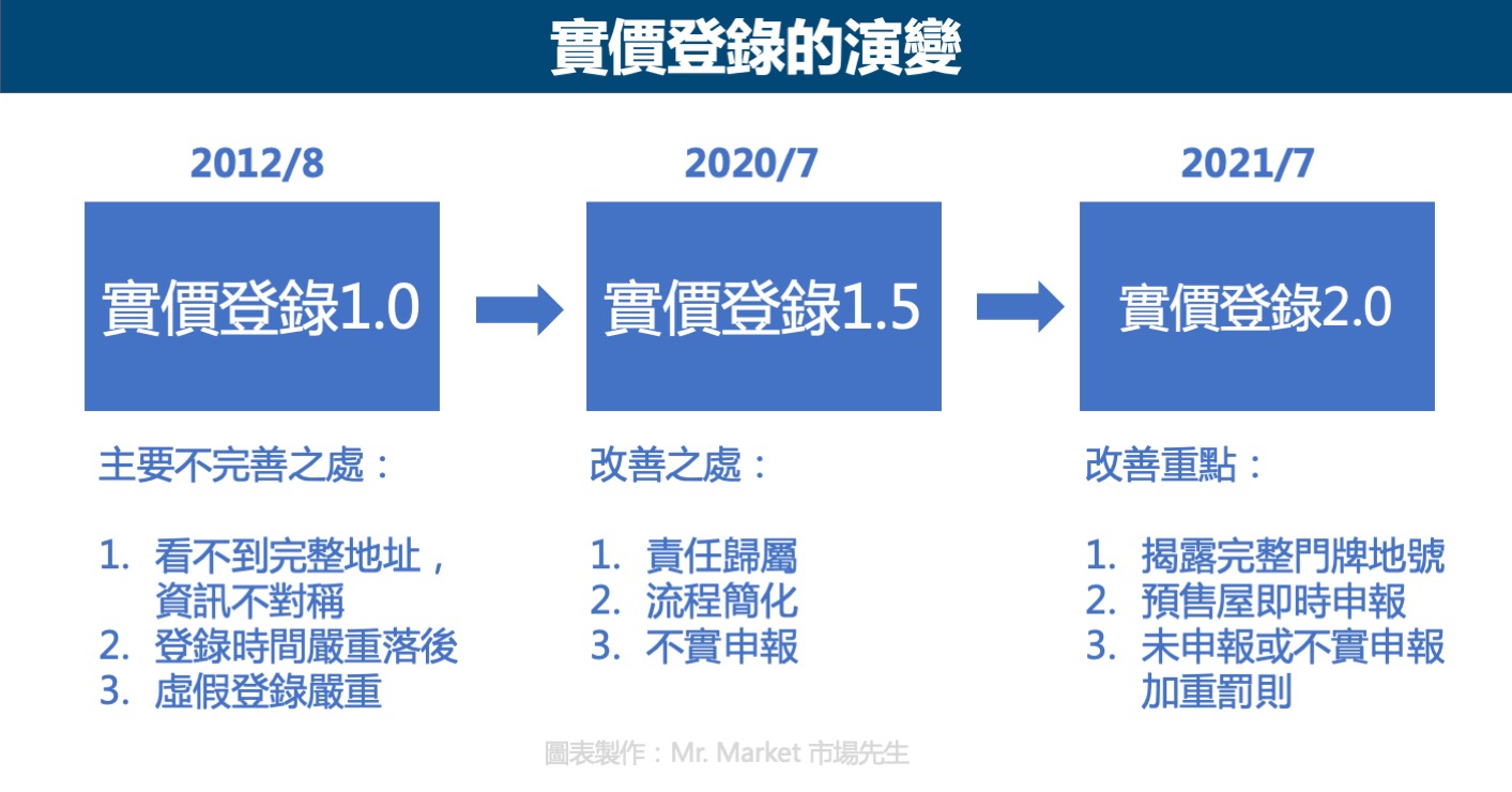 實價登錄的演變