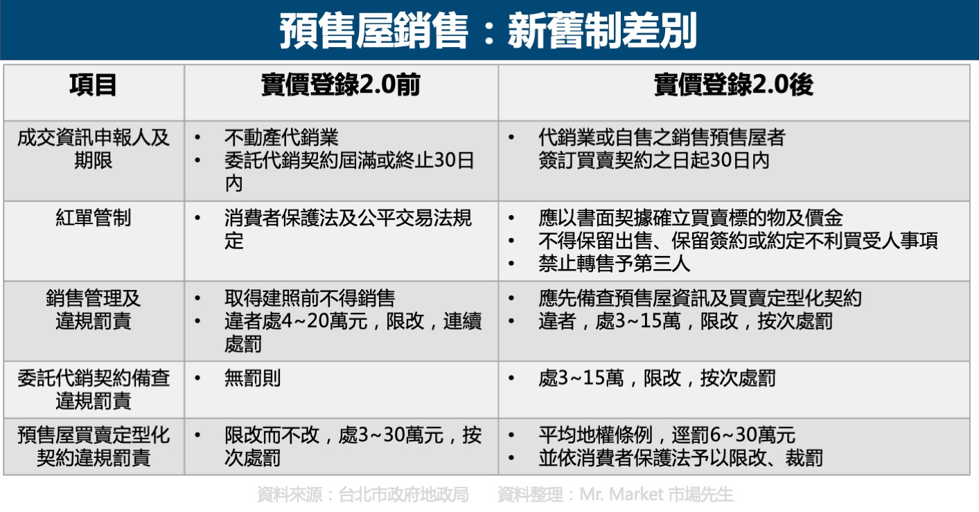 預售屋銷售 新舊制差別