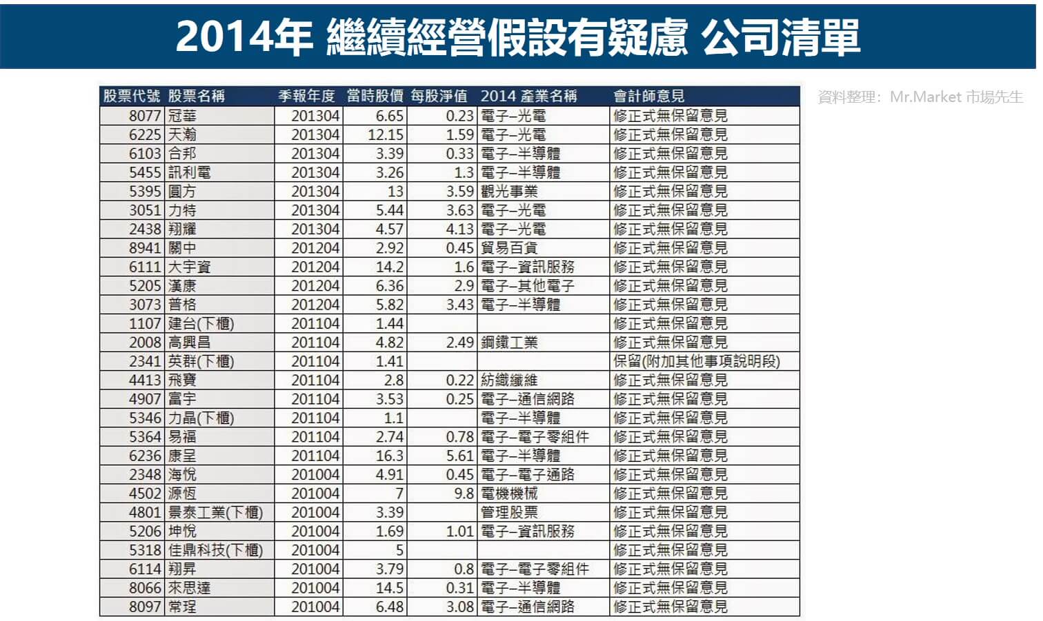 2014年 繼續經營假設疑慮清單 