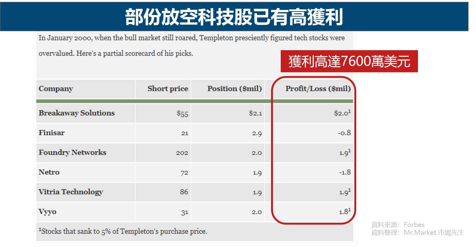 坦伯頓成長基金放空 