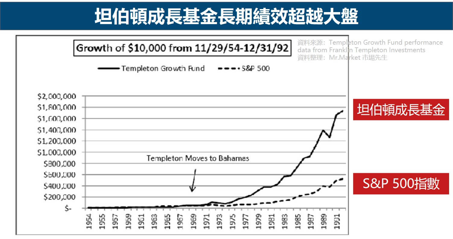 坦伯頓成長基金績效 