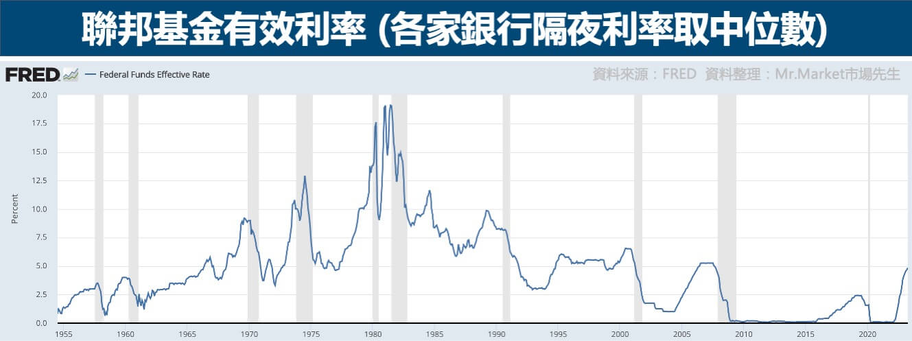 聯邦基金有效利率歷史走勢