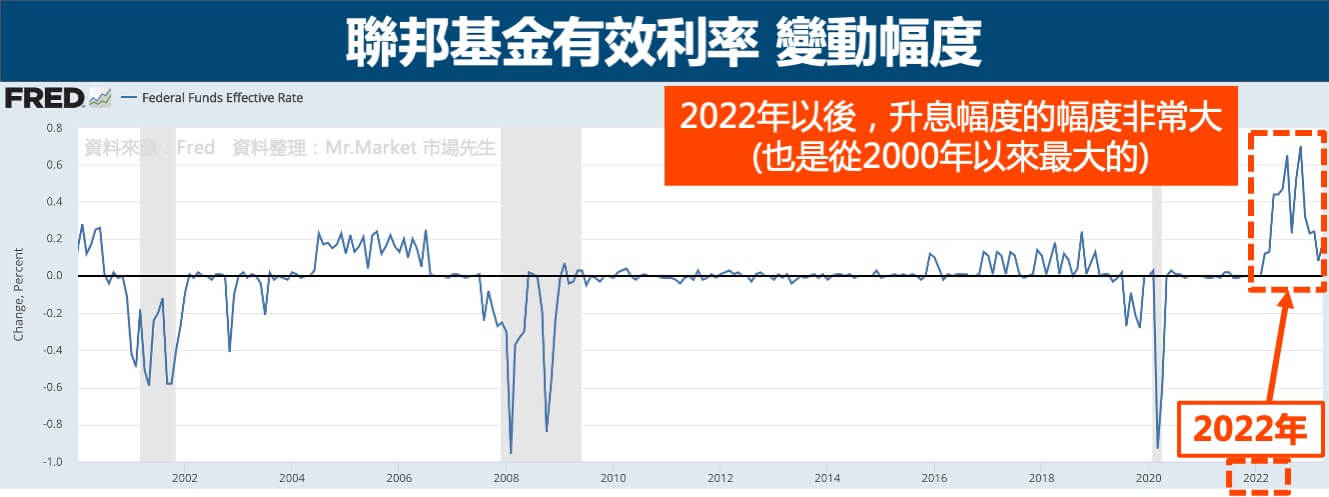 聯邦基金有效利率-變動幅度