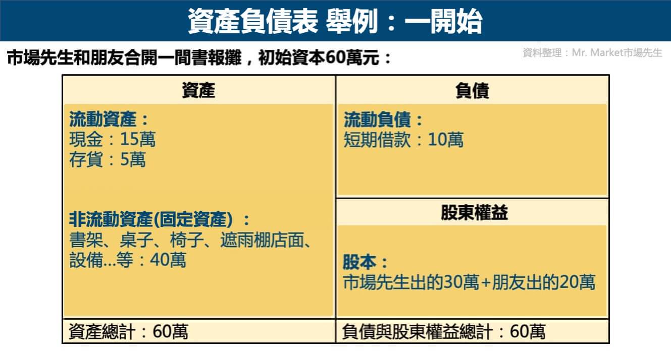 資產負債表-舉例1