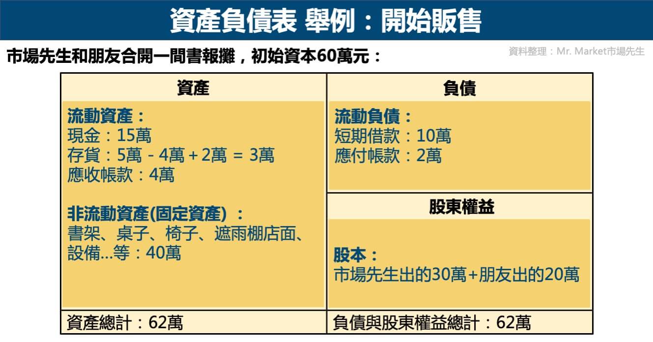 資產負債表-舉例2