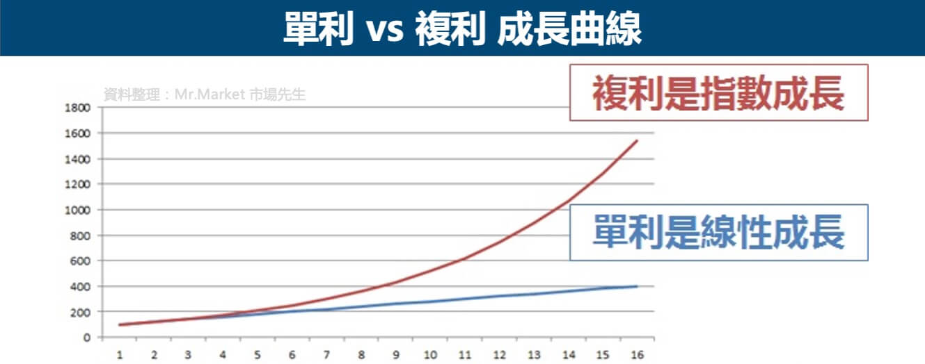 單利-複利-成長曲線