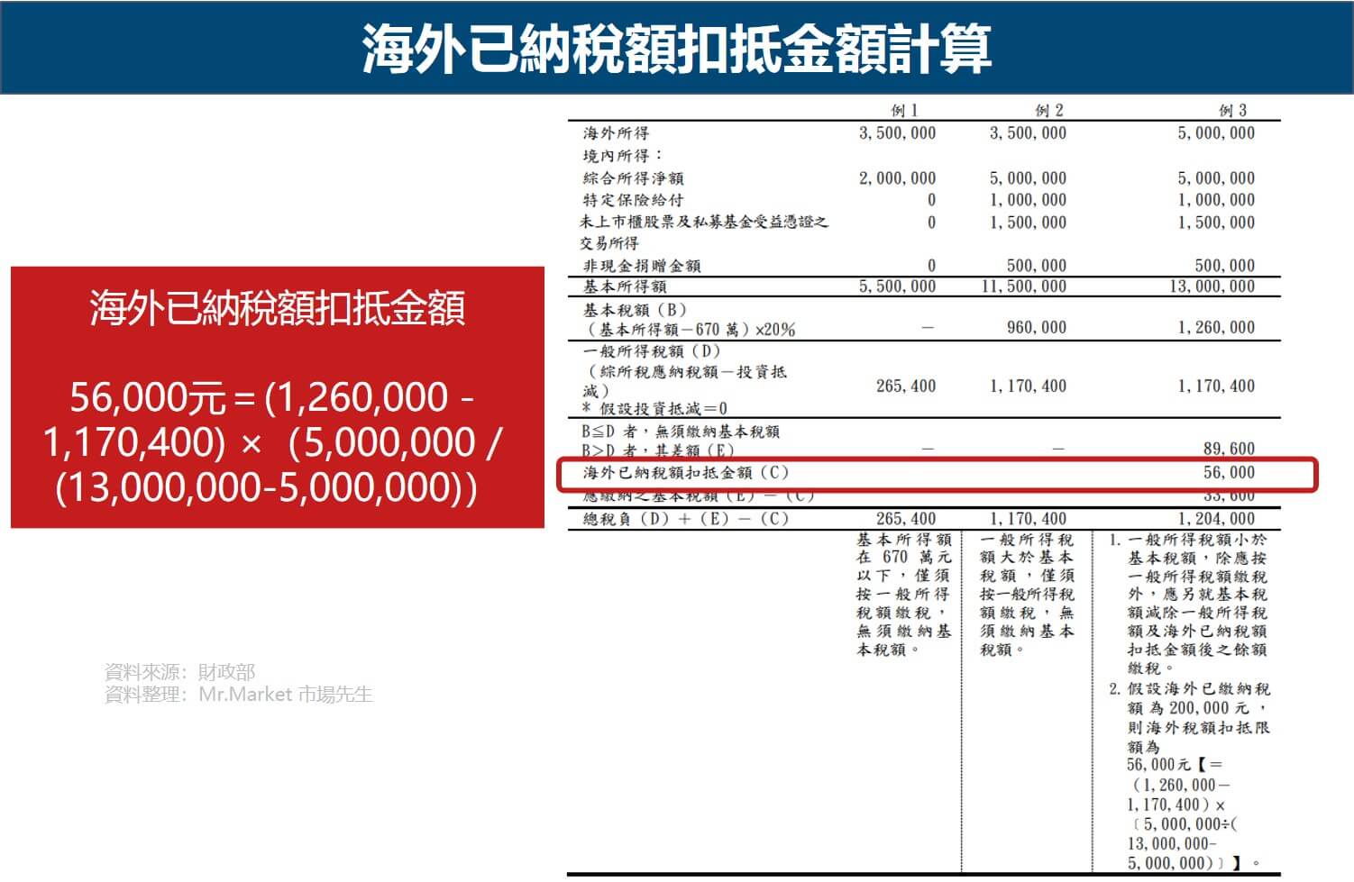 海外所得扣抵金額計算 