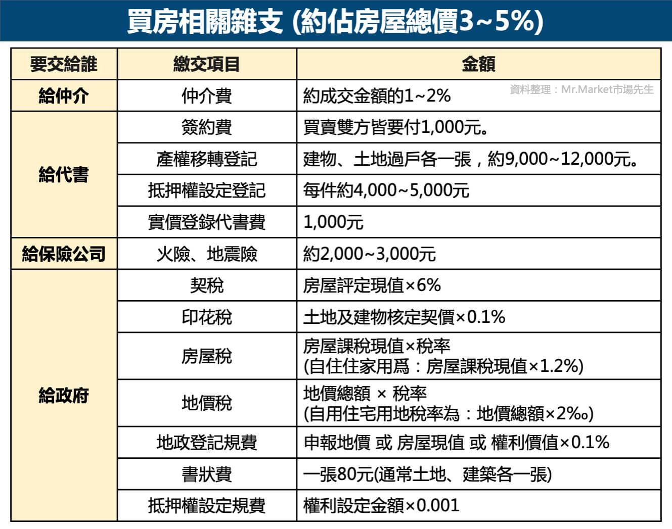 買房相關雜支