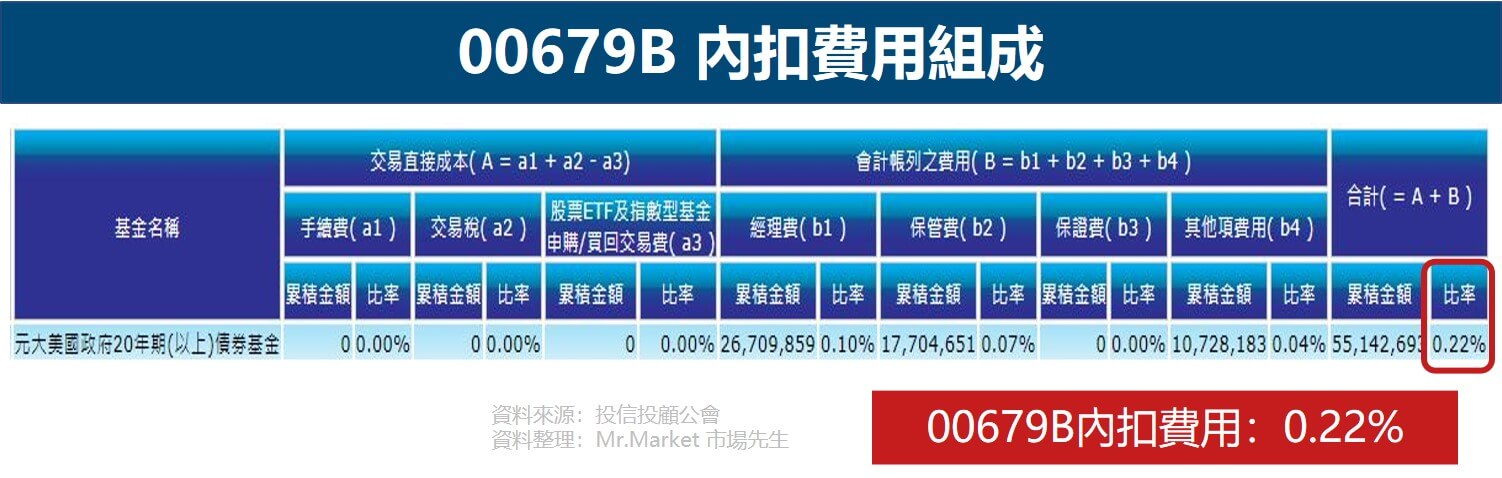 00679B - 元大美債20年 ETF 