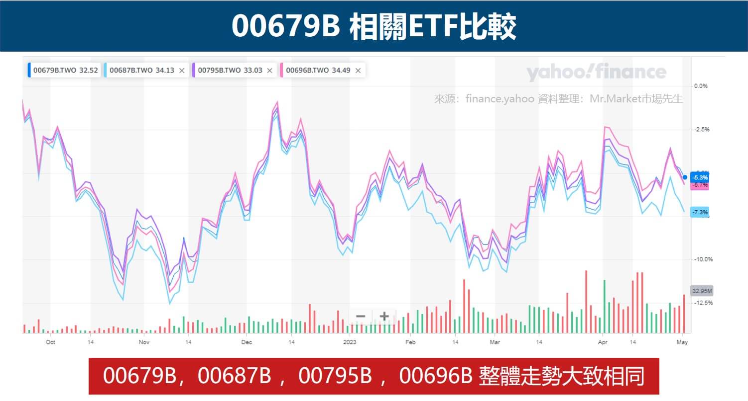 00679B - 元大美債20年 ETF