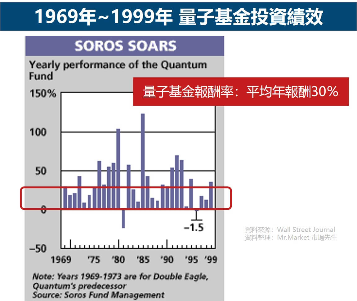 量子基金投資績效 