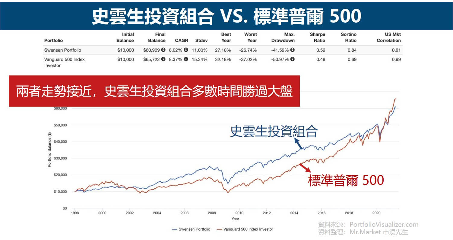 耶魯操盤手：大衛．史雲生7 