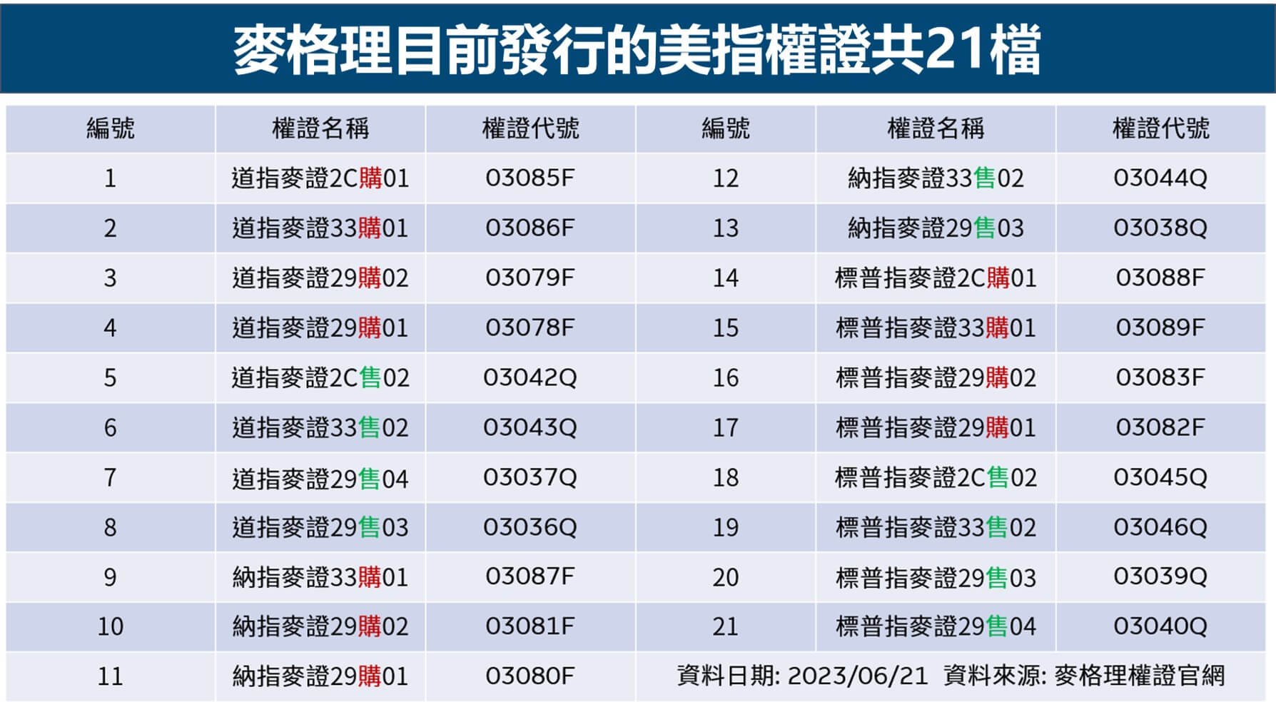 麥格理美指權證標的數