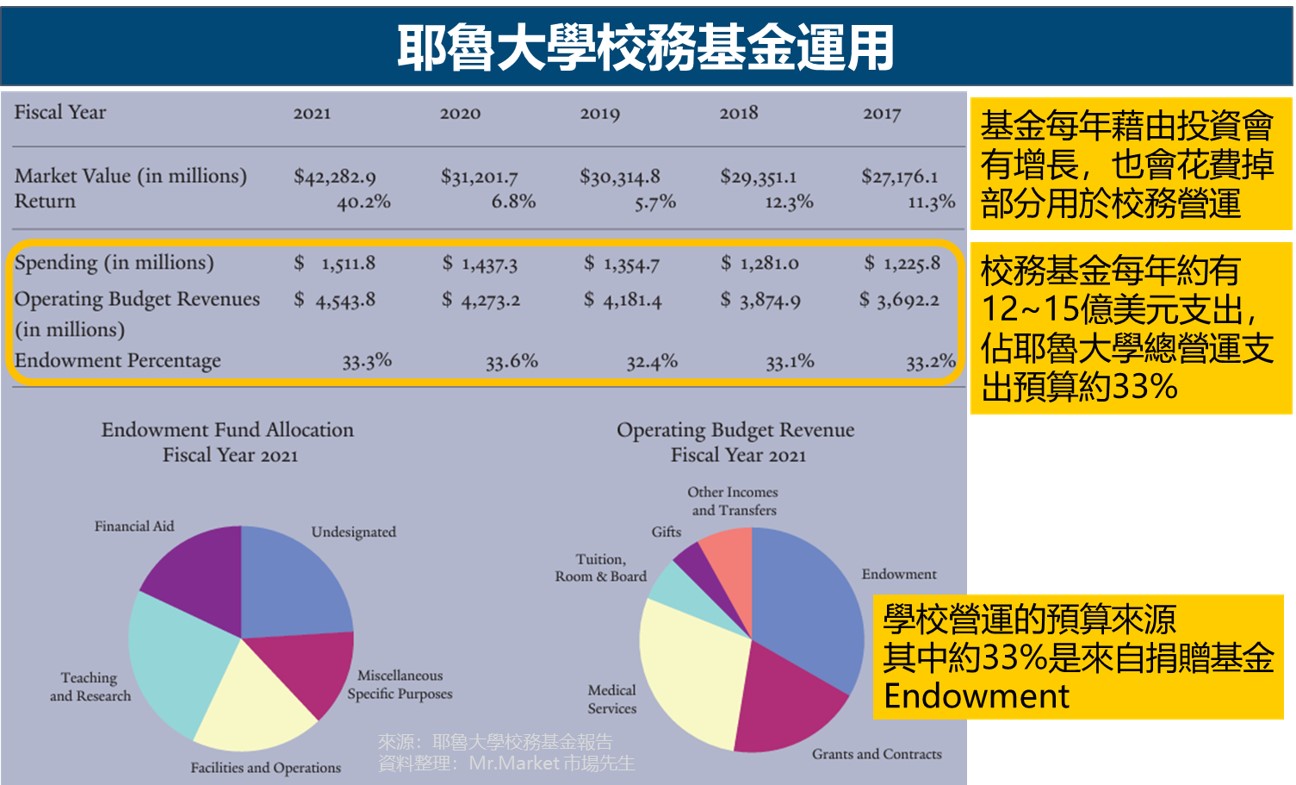 耶魯大學校務基金來源預算