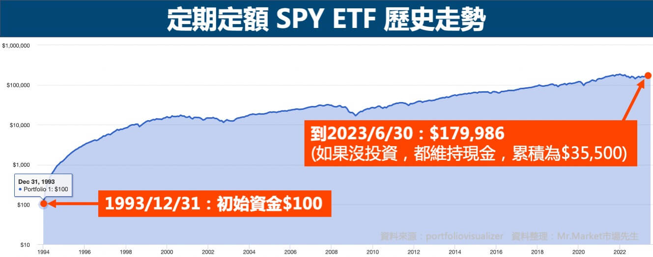 定期定額-SPY-歷史走勢