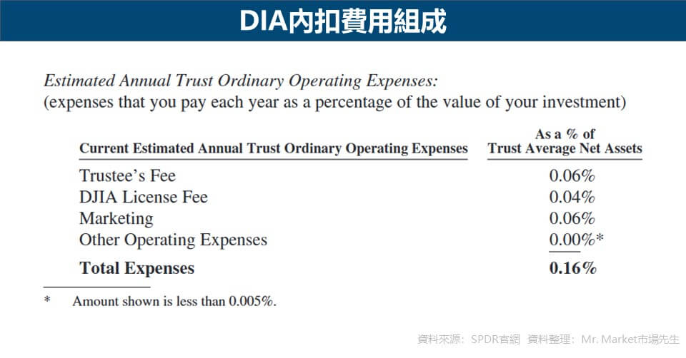 DIA內扣費用組成