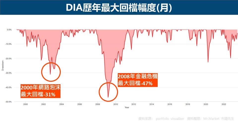 DIA歷年最大回檔幅度(月)