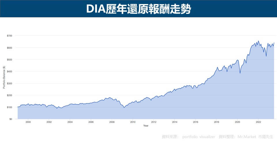 DIA歷年還原報酬走勢