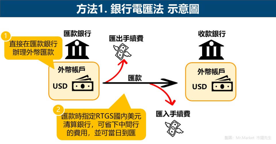 方法1. 銀行電匯法 示意圖