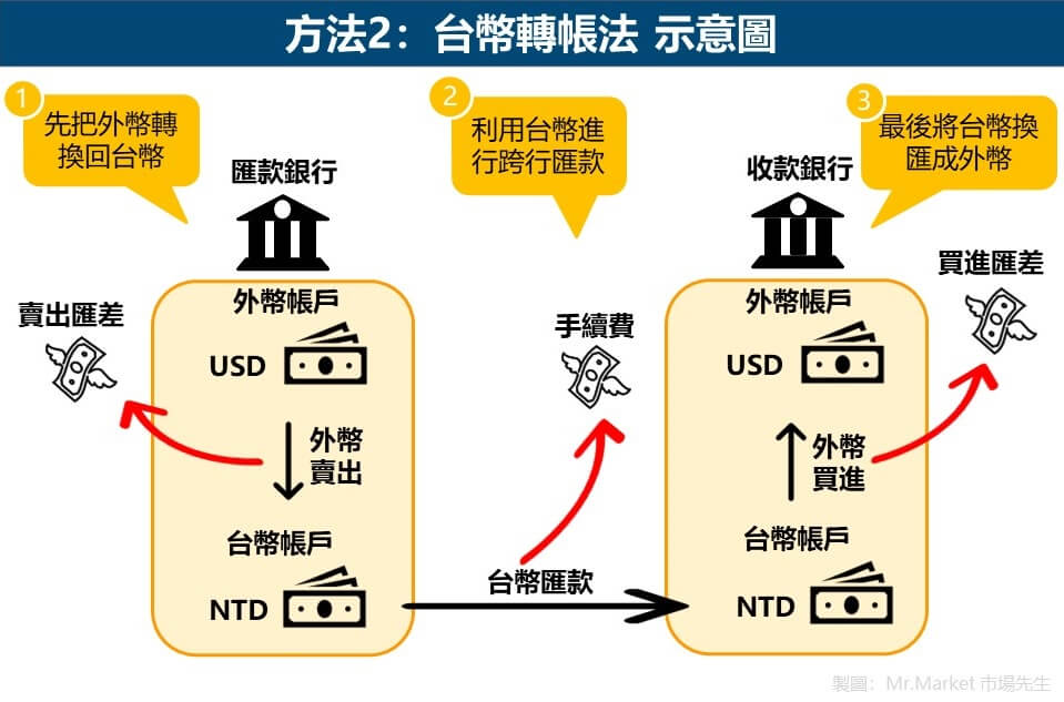 方法2：台幣轉帳法 示意圖