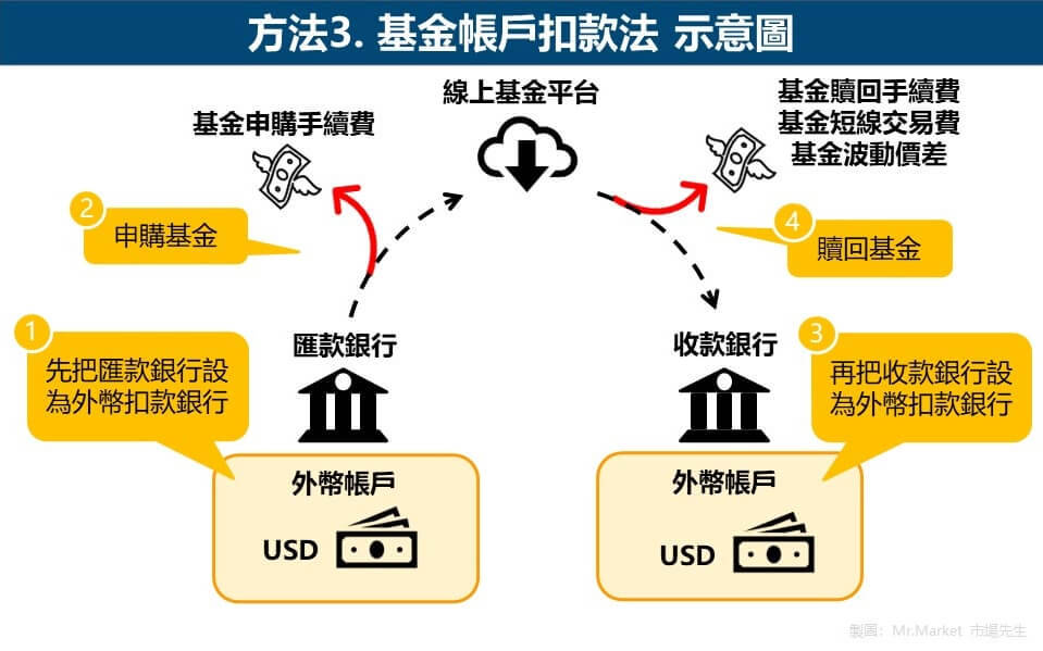 方法3. 基金帳戶扣款法 示意圖