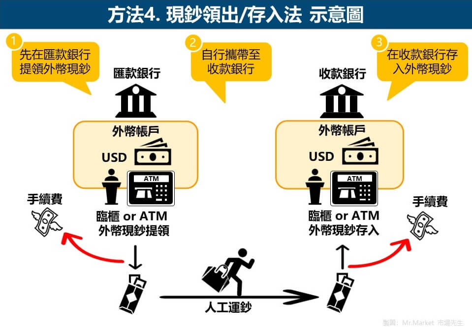 方法4. 現鈔領出-存入法 示意圖