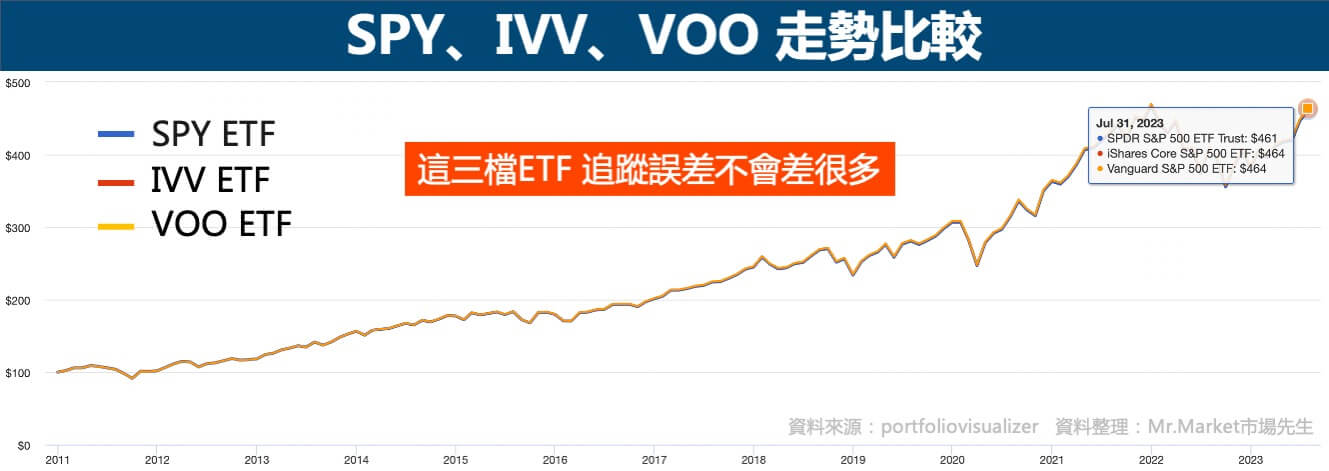 SPY-IVV-VOO-走勢比較