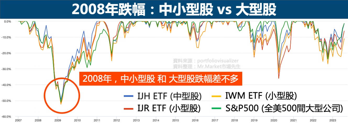 2008年-中小型股-大型股-比較