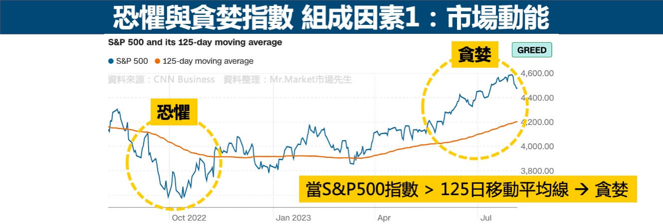 恐懼與貪婪指數組成因素1-市場動能