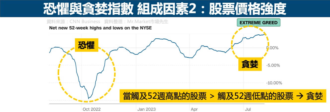 恐懼與貪婪指數組成因素2-股票價格強度