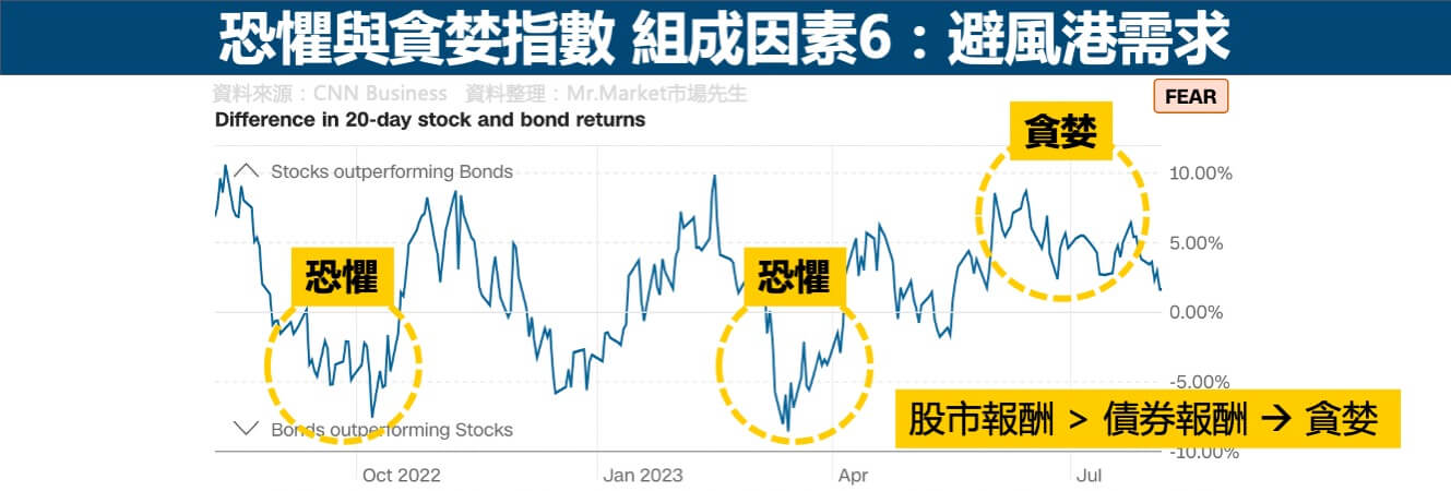 恐懼與貪婪指數組成因素6-避風港需求