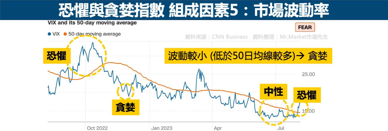 恐懼與貪婪指數組成因素5-市場波動率