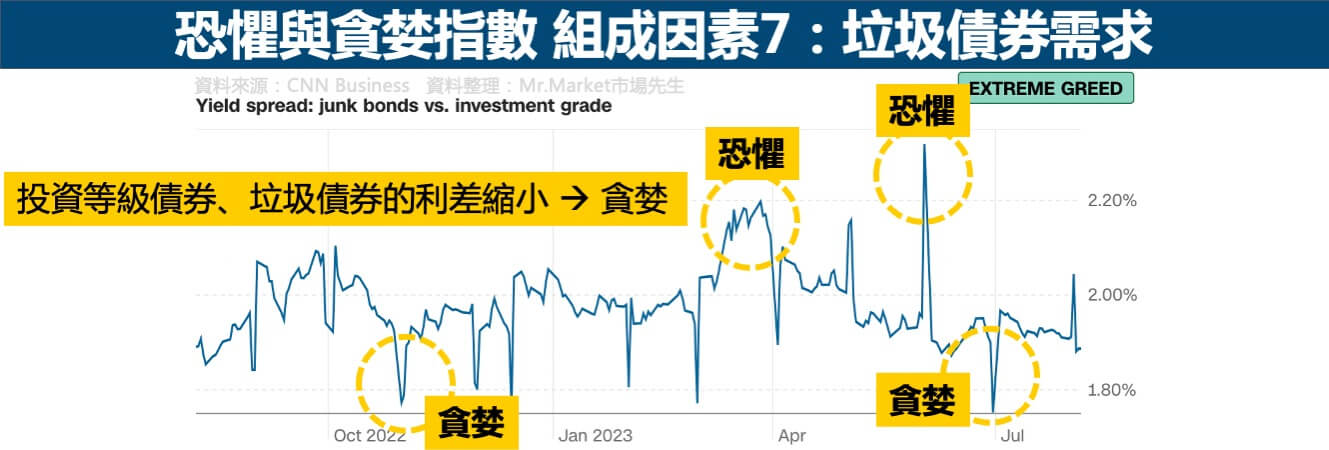 恐懼與貪婪指數組成因素7-垃圾債券需求