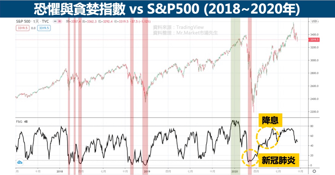 2018~2020年-恐懼與貪婪指數歷史走勢