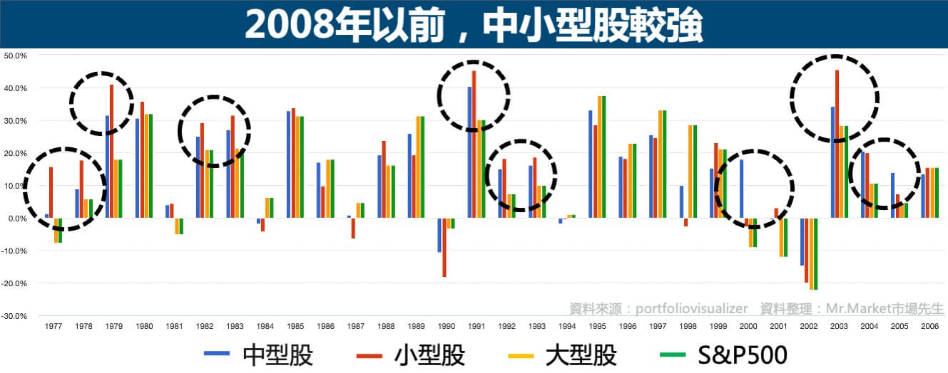 2008年前-中小型股漲幅