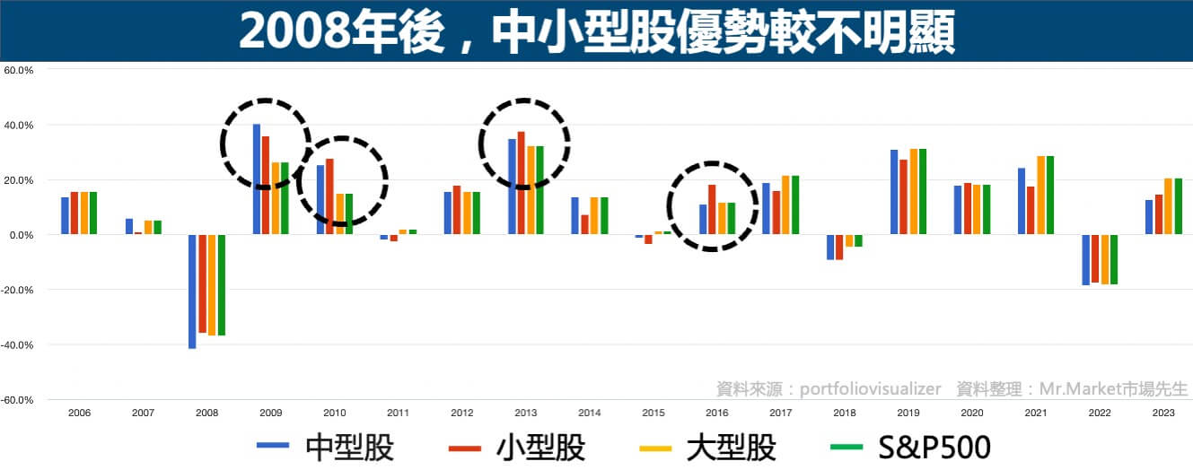 2008年後-中小型股漲幅