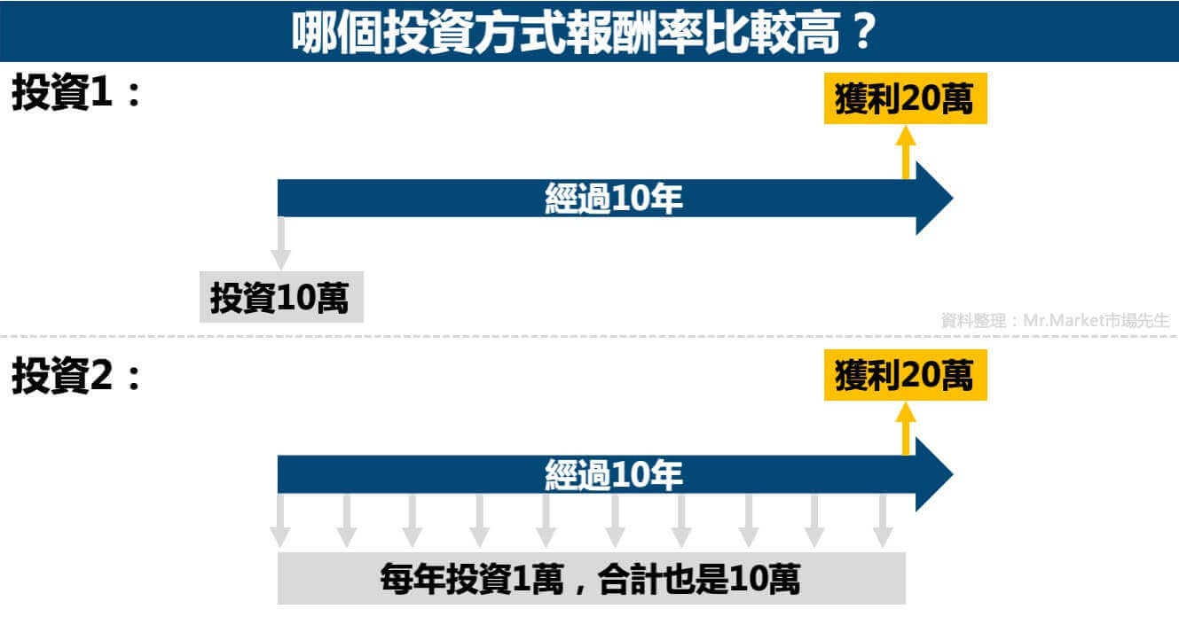 年化報酬率-IRR-案例比較