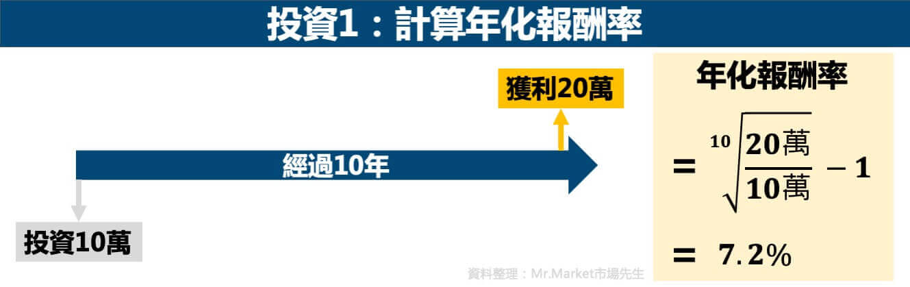 投資1-計算年化報酬率