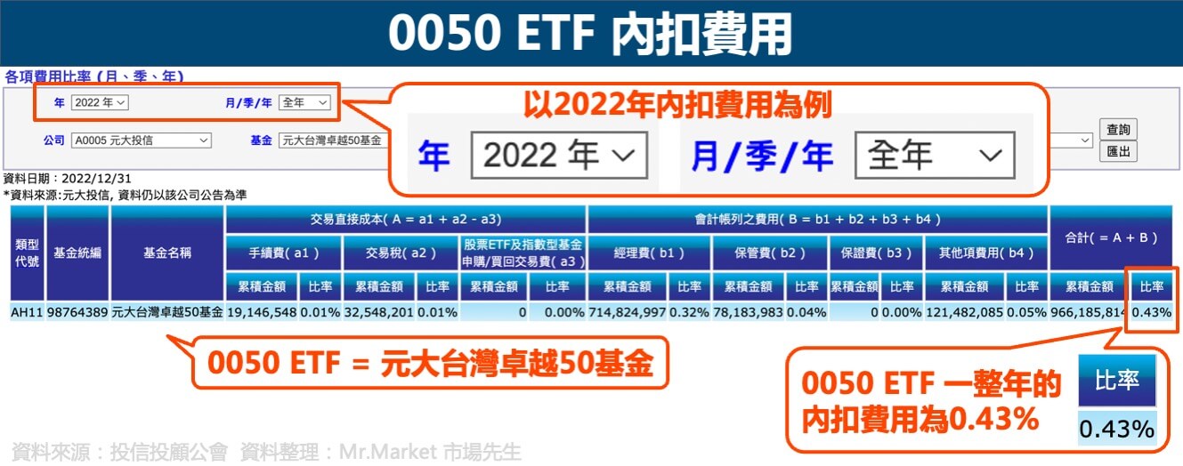 0050-內扣費用-2022年