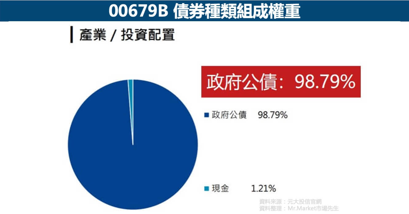 00679B-債券種類組成權重