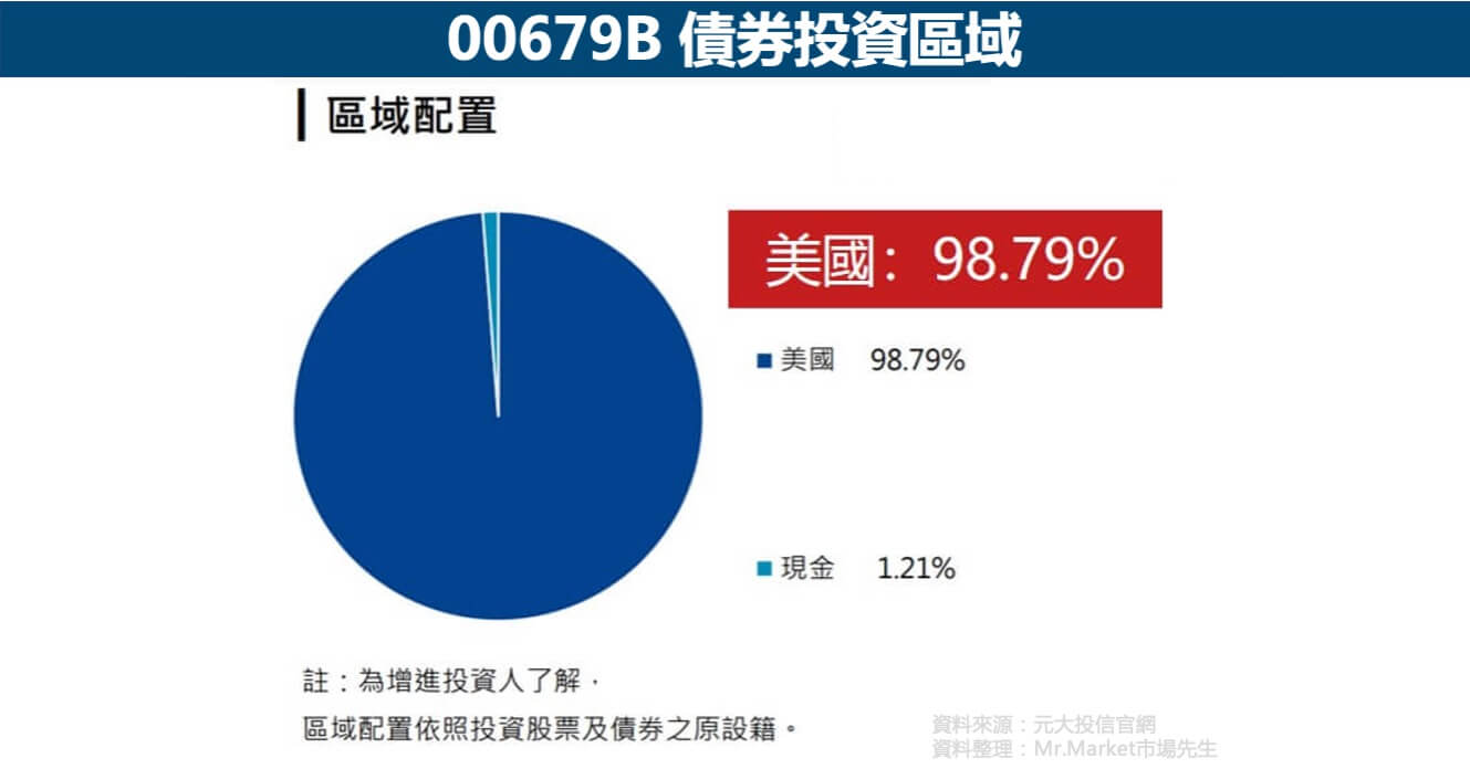 00679B-債券投資區域