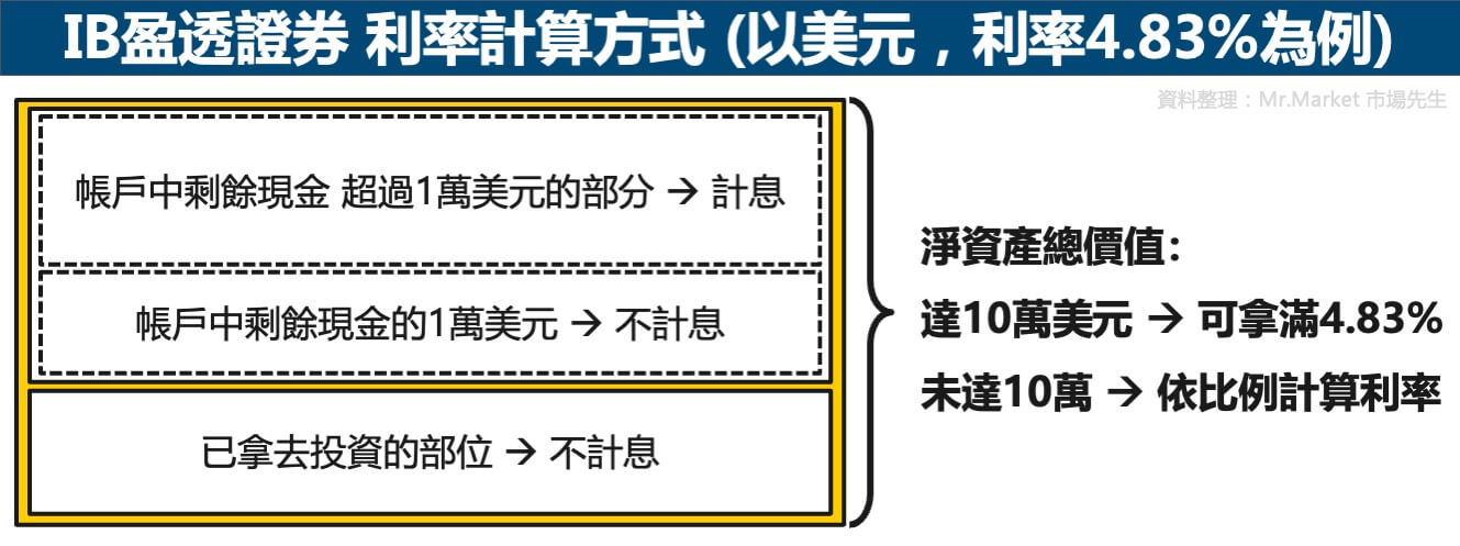 IB盈透證券-利率計算說明