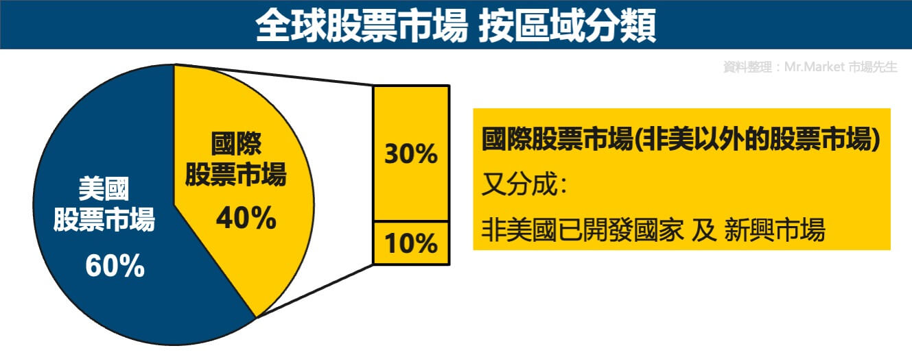 全球股票市場-按區域分類