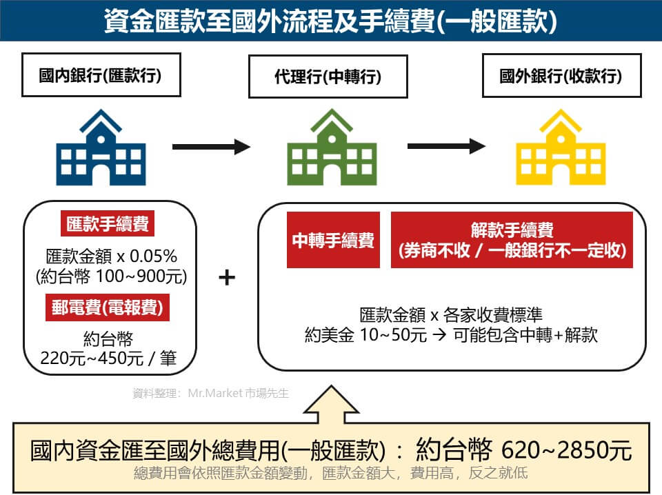 國際一般匯款 