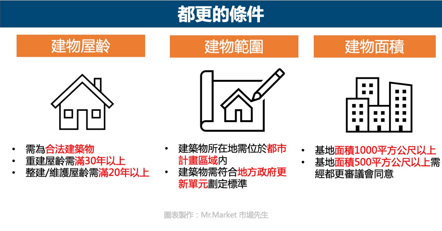 都更的條件