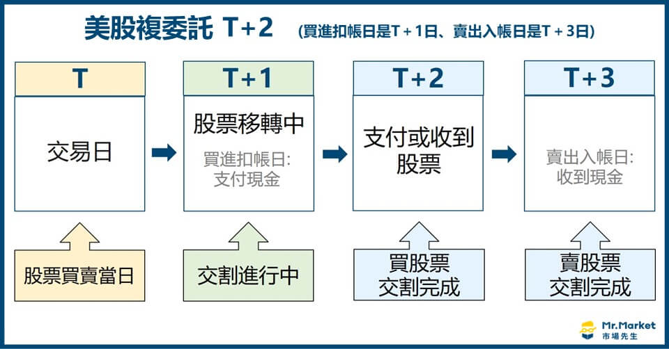 美股複委託 T+2 