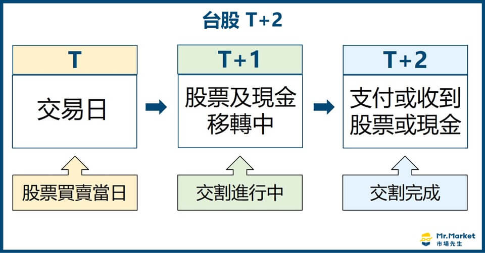 台股 T+2 