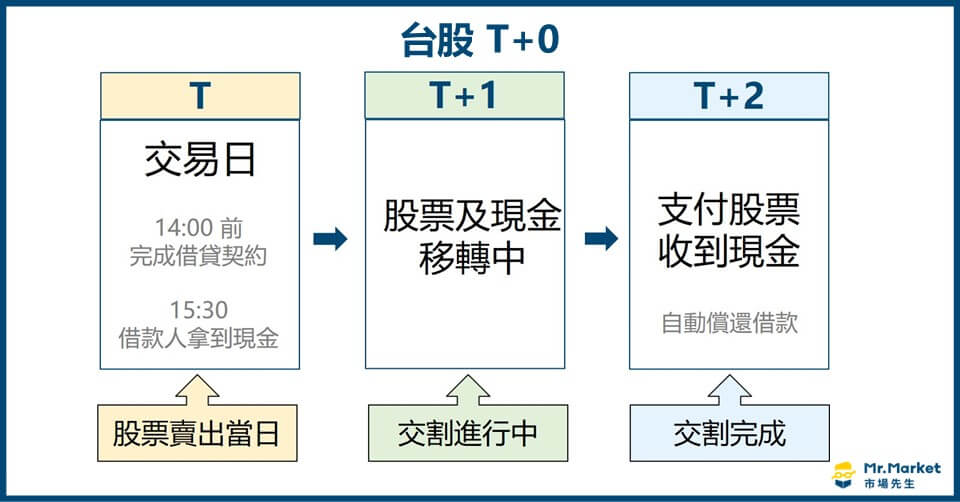 台股 T+0 