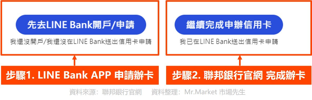 聯邦line bank 聯名卡 申辦流程