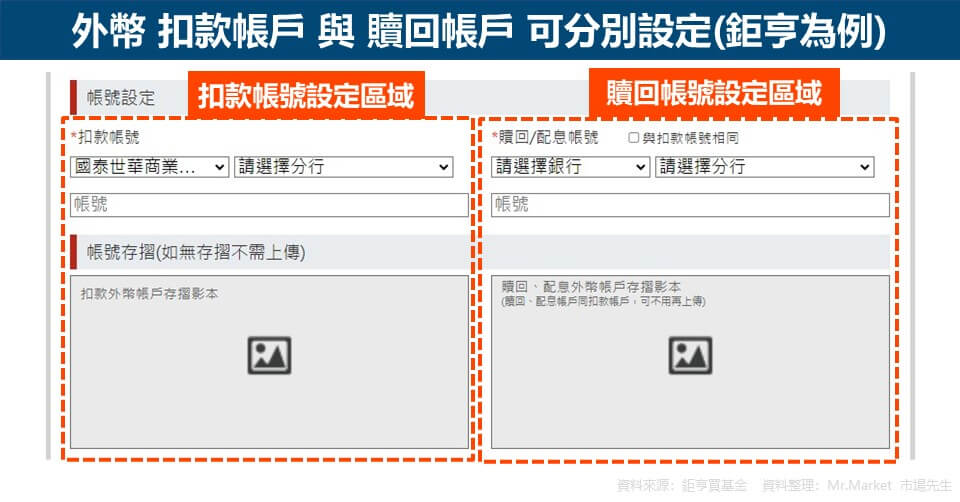 外幣 扣款帳戶 與 贖回帳戶 可分別設定(鉅亨為例)